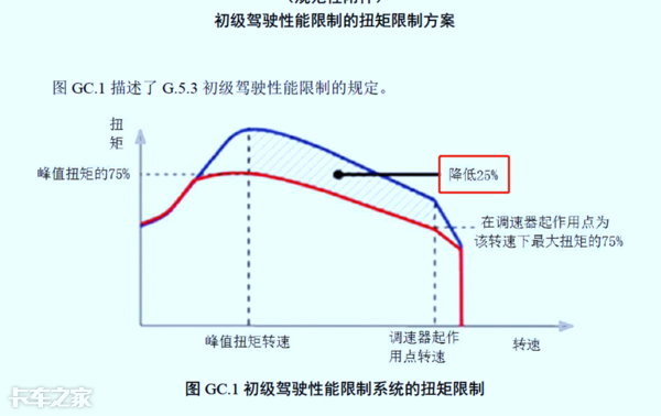 國六車型限速限扭問題頻發(fā)，可能不是質(zhì)量問題，而是你還不會用