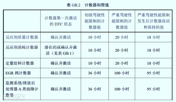 國六車型限速限扭問題頻發(fā)，可能不是質(zhì)量問題，而是你還不會用